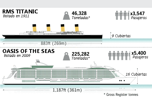 TITANIC OASIS OF THE SEAS